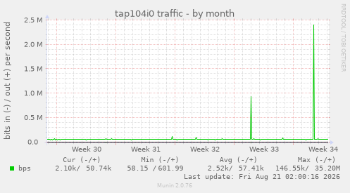 tap104i0 traffic