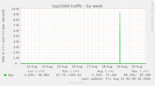 tap104i0 traffic