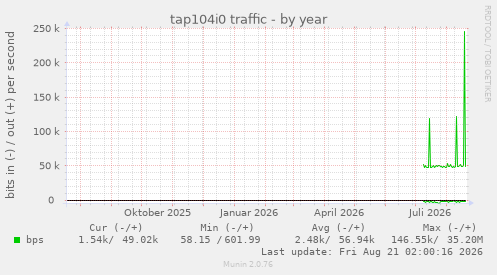 tap104i0 traffic