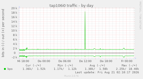 tap106i0 traffic