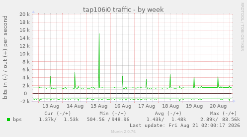 tap106i0 traffic