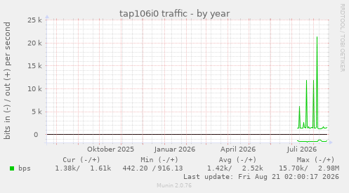 tap106i0 traffic
