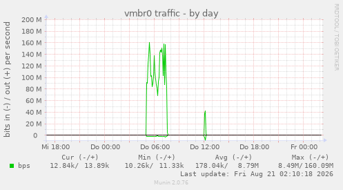 vmbr0 traffic