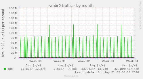 vmbr0 traffic