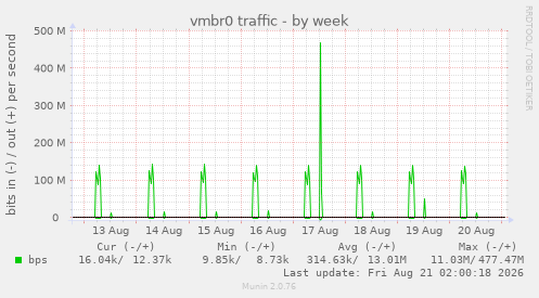 vmbr0 traffic