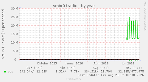 vmbr0 traffic