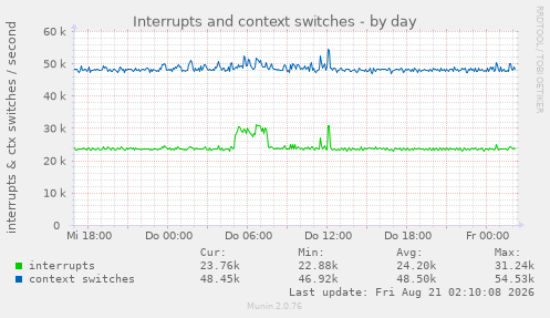 Interrupts and context switches