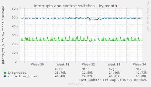 Interrupts and context switches