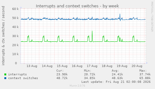Interrupts and context switches