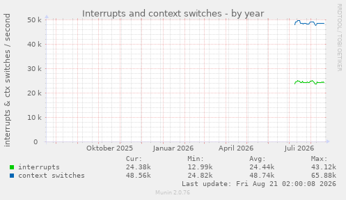 Interrupts and context switches