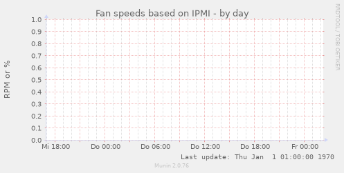 Fan speeds based on IPMI