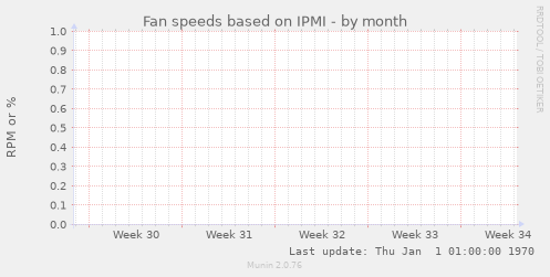 Fan speeds based on IPMI