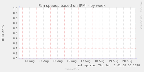 Fan speeds based on IPMI
