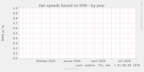 Fan speeds based on IPMI