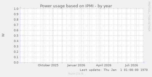 Power usage based on IPMI