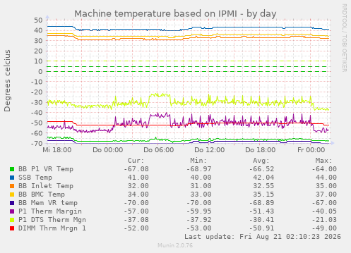 Machine temperature based on IPMI