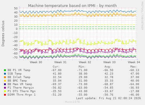 Machine temperature based on IPMI