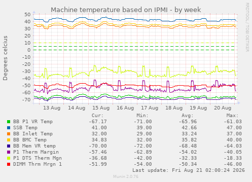 Machine temperature based on IPMI