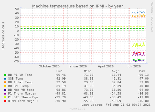 Machine temperature based on IPMI