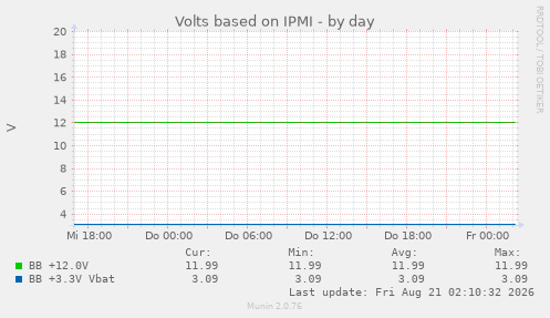 Volts based on IPMI