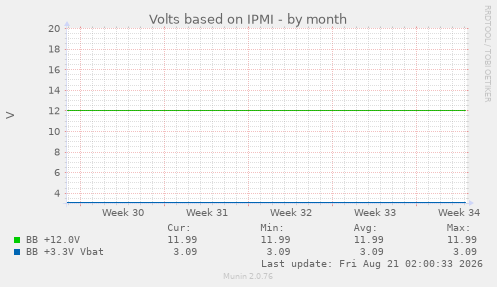 Volts based on IPMI