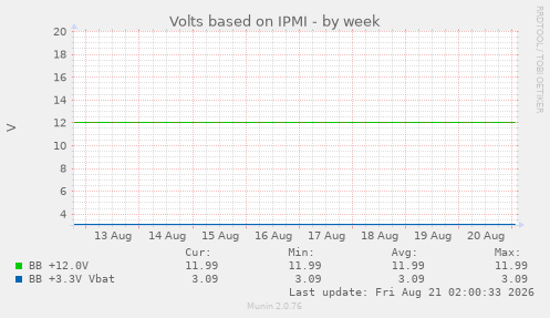 Volts based on IPMI