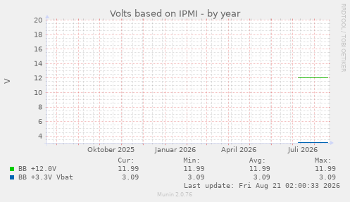 Volts based on IPMI