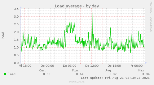 Load average