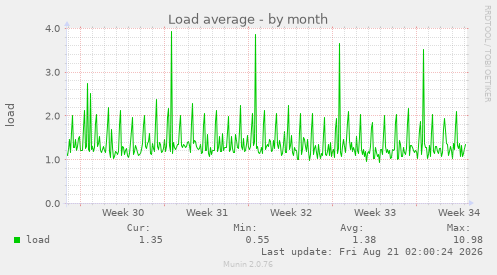 Load average