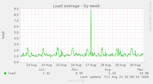 Load average