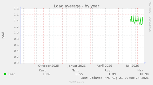Load average