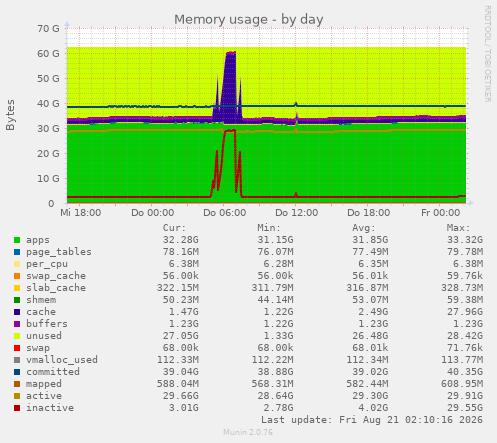 Memory usage