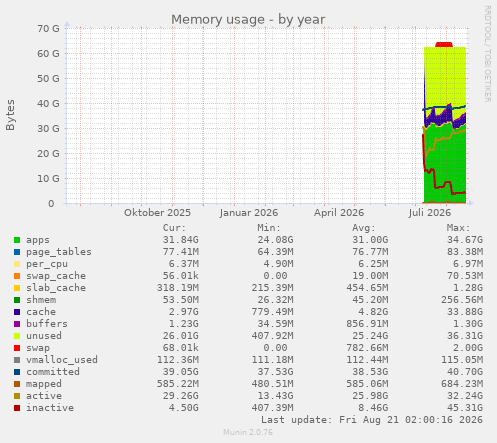 Memory usage