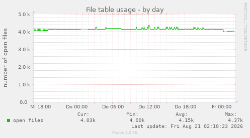 File table usage