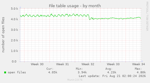 File table usage