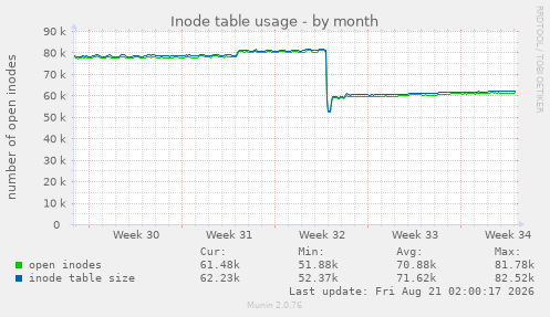 Inode table usage