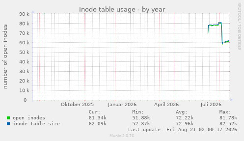 Inode table usage