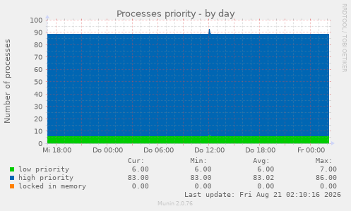 Processes priority