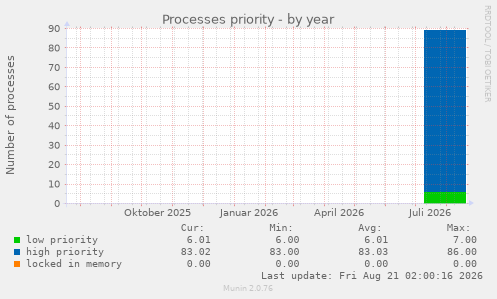 Processes priority