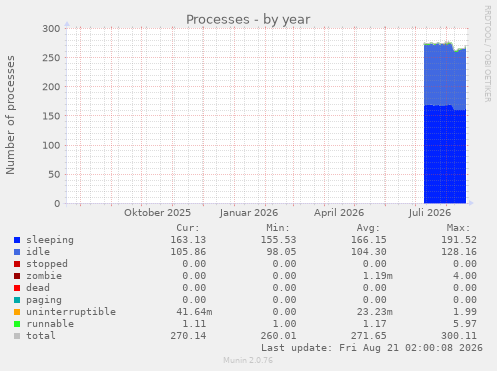 Processes