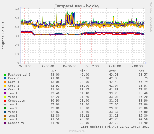 Temperatures