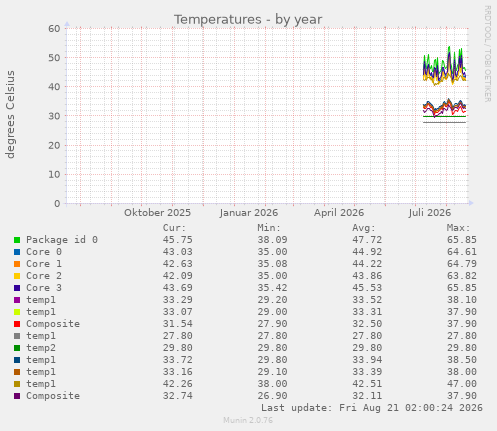 Temperatures