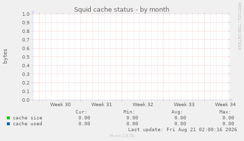 Squid cache status