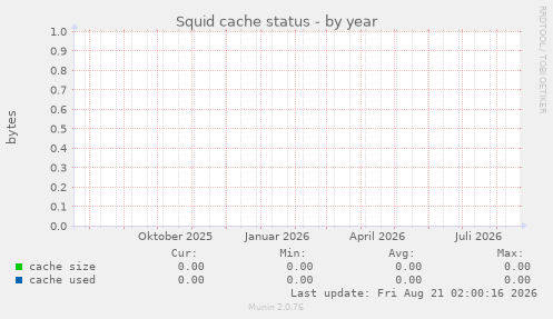 Squid cache status
