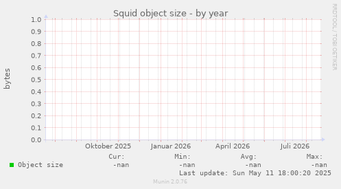 Squid object size