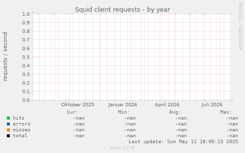 Squid client requests