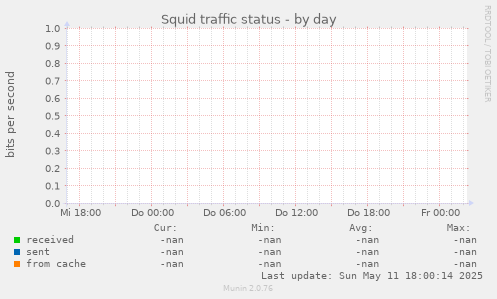 Squid traffic status