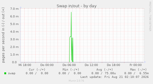 Swap in/out