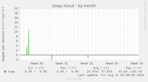 Swap in/out