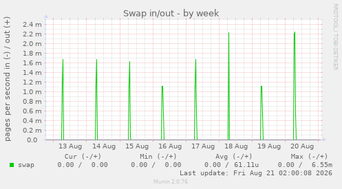 Swap in/out
